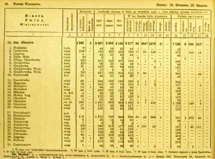 Rembertów - Spis Powszechny 1921